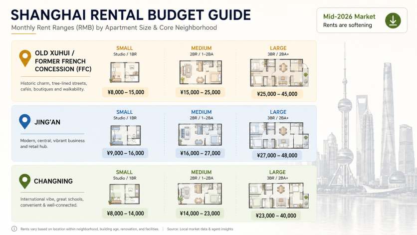  Infographic showing 2026 monthly rent ranges for 1BR, 2BR, and 3BR apartments in Shanghai's Old Xuhui, Jing'an, and Changning neighborhoods.
